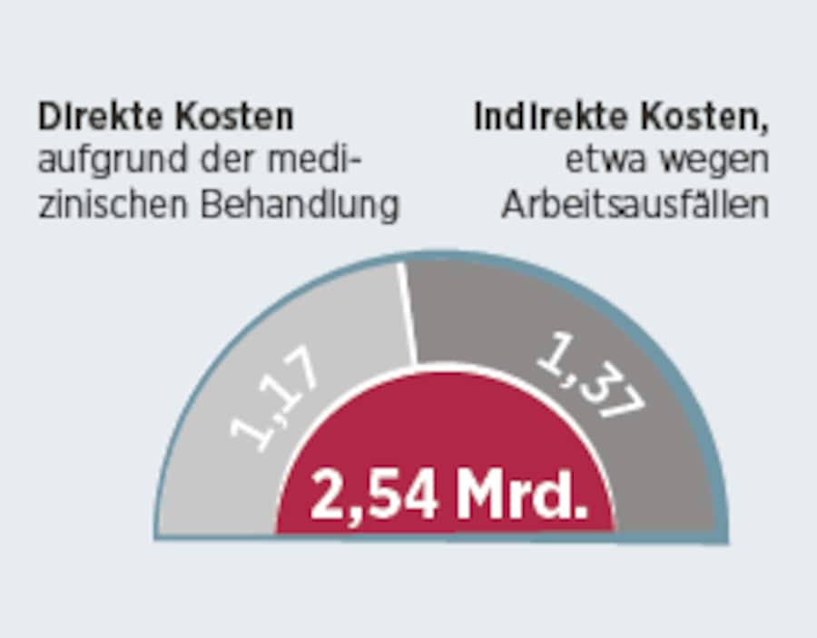 Die Grafik zeigt, wie viel Inaktivität kostet.