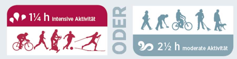 Die Grafik zeigt, wie viel Sport man treiben sollte, um gesund zu bleiben.