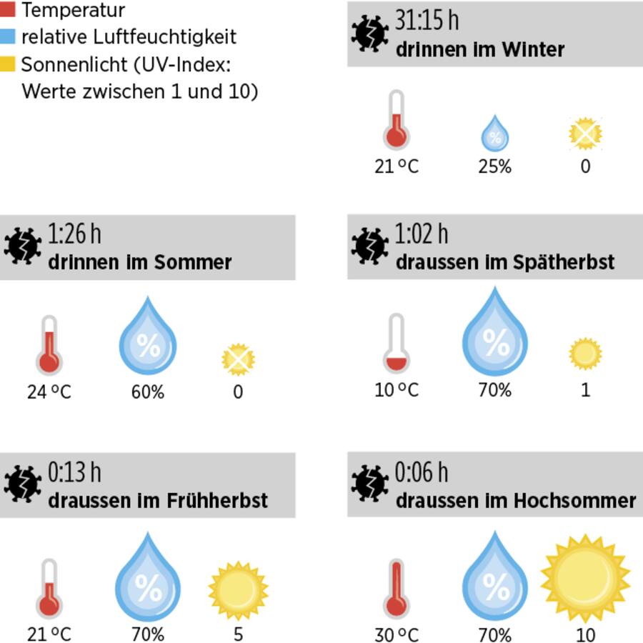 Infografik: Wie lange Coronaviren in der Luft überleben