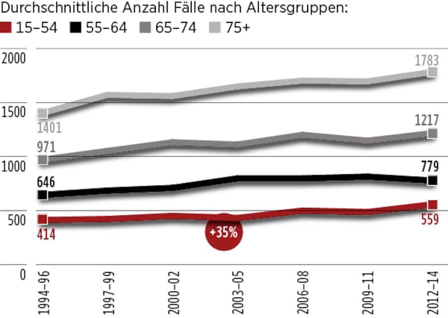 Grafische Darstellung der Darmkrebserkrankungen in der Schweiz
