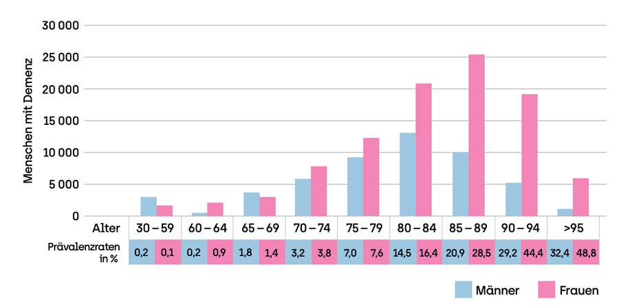 Grafische Darstellung, in welchem Alter wie viele Personen von Demenz betroffen sind.