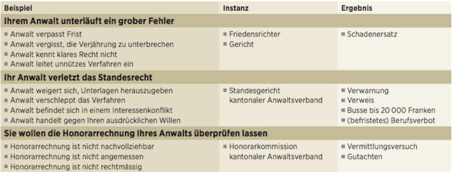 Tabelle zeigt, wie bei verschiedenen Streitpunkten mit einem Anwalt verfahren wird