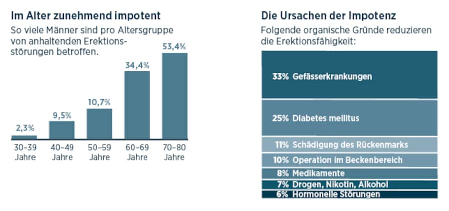 Die Ursachen der Impotenz