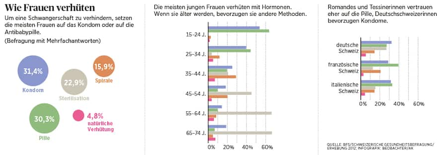 Infografik: Wie Frauen verhüten