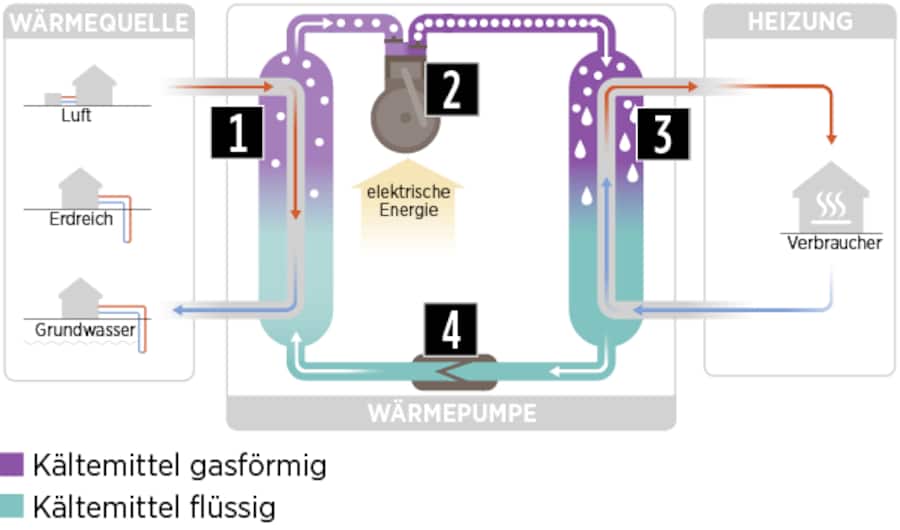 So funktioniert Wärmepumpe