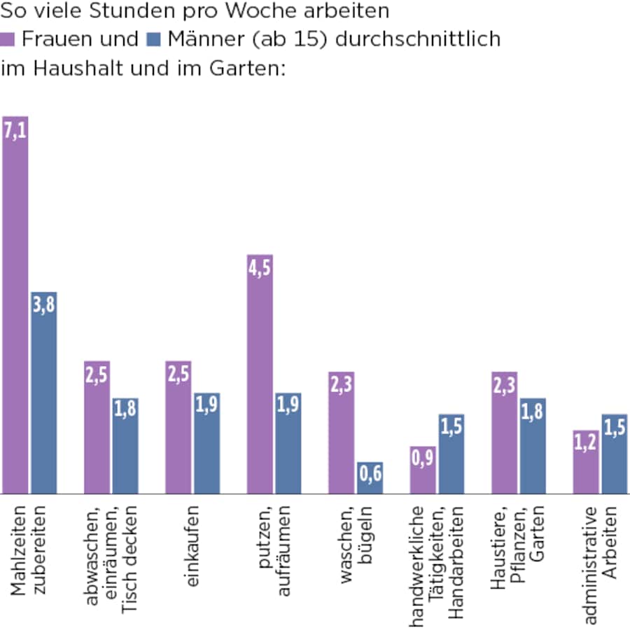 Gendergap Stress: Frauen leisten mehr Hausarbeit