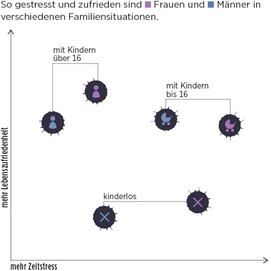 Eltern sind gestresst, aber zufrieden