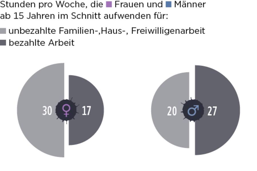 Gendergap Stress: Die Entlöhnung wirkt sich auf den Stress aus