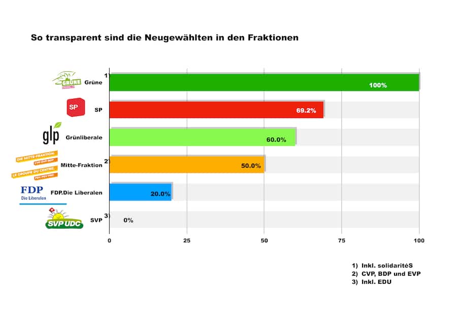 Grafische Darstellung, von welchen Parteien wie viele Mitglieder ihre Einkünfte transparent machen.