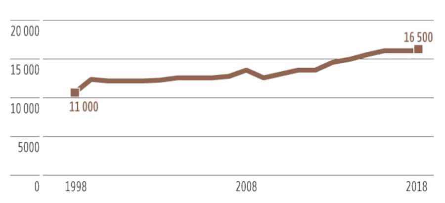 Infografik: Entwicklung der Anzahl Rothirsche im Kanton Graubünden