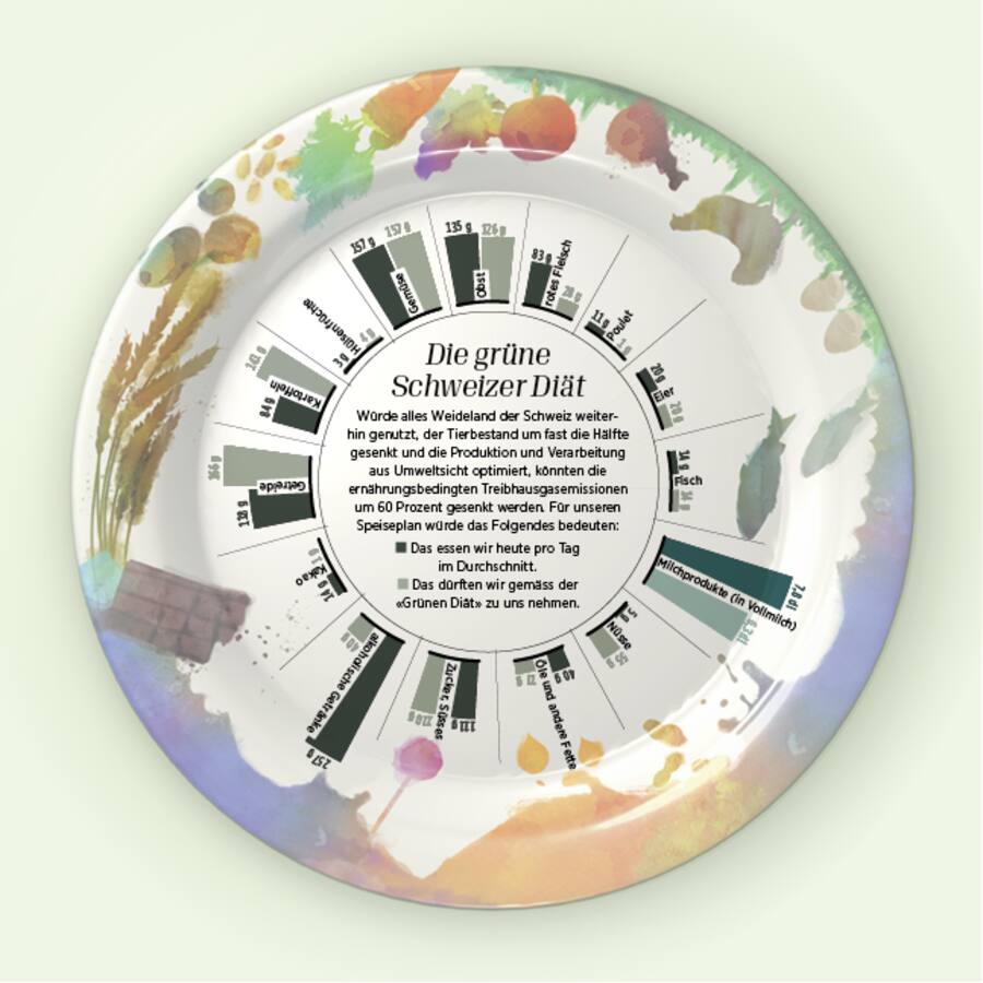 Grüne Schweizer Diät
