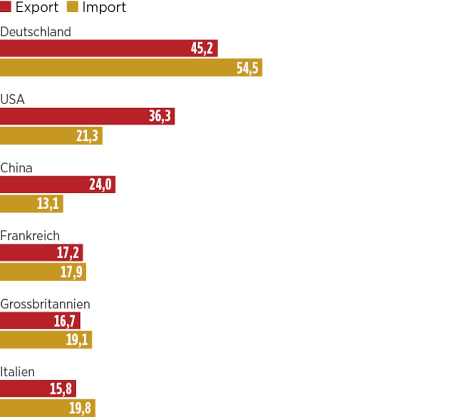 Aussenhandel der Schweiz im Jahr 2017