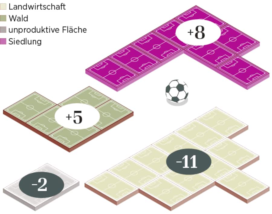 Bodennutzung in der Schweiz