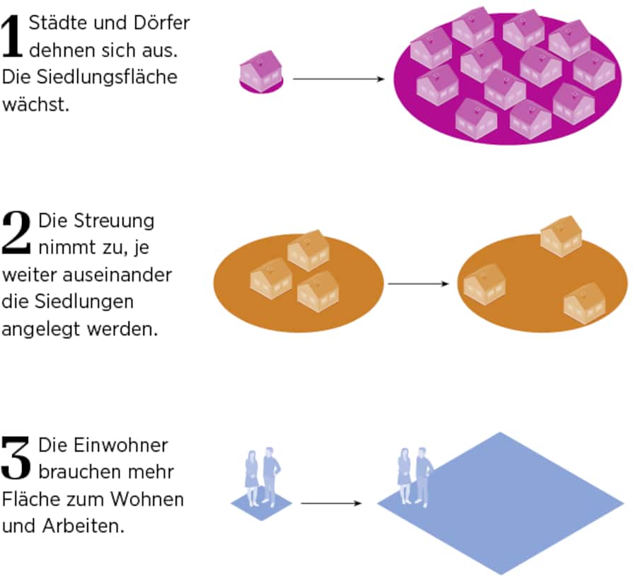 Faktoren für Zersiedelung