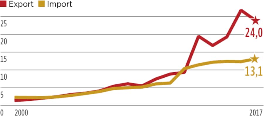 Infografik: Handelsvolumen zwischen Schweiz und China