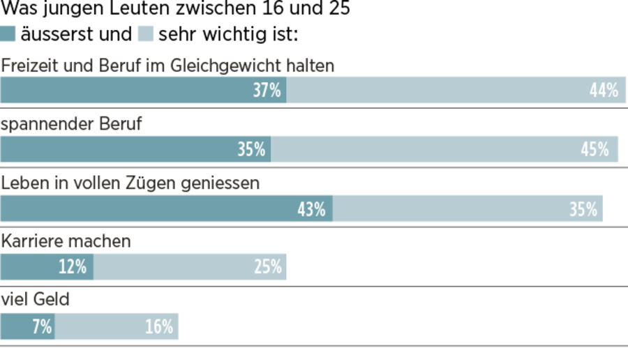 Lebensziele junger Leute heute