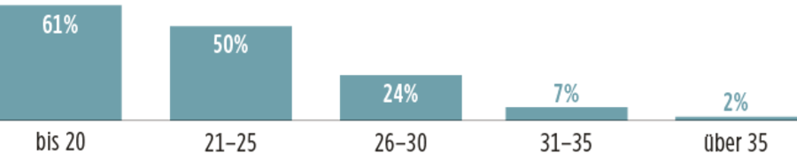 Studierende, die bei ihren Eltern wohnen (nach Altersgruppen)