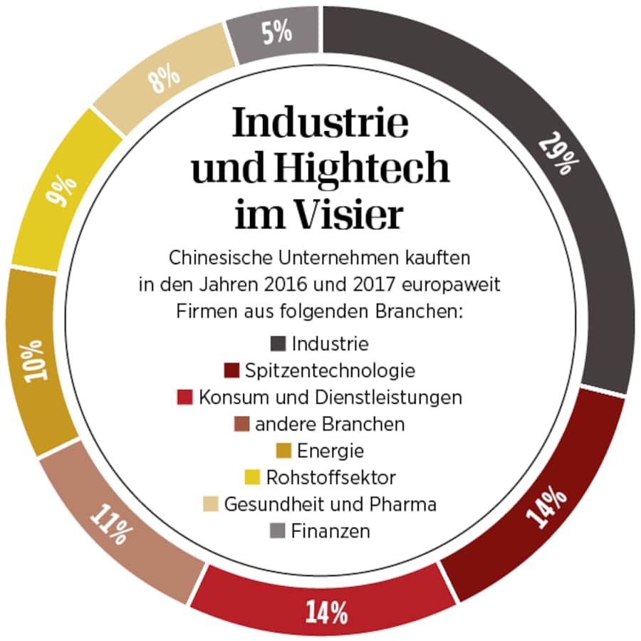 Industrie und Hightech im Visier