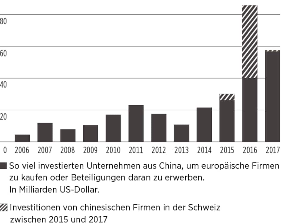 Investitionen von chinesischen Firmen in Europa