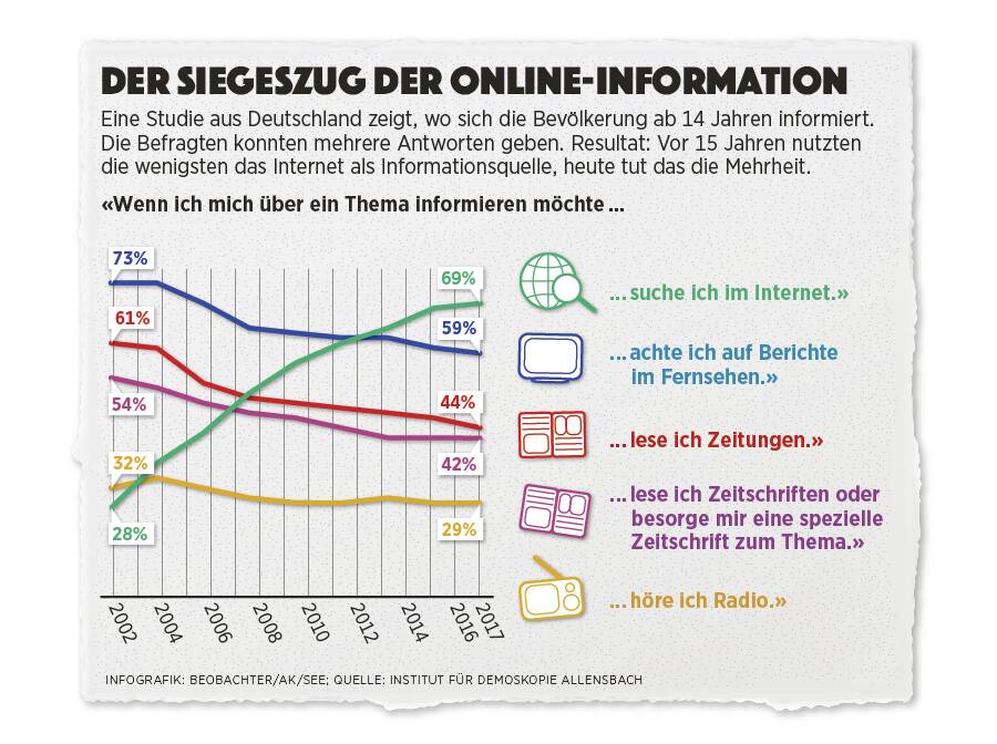Infografik: Der Siegeszug der Online-information