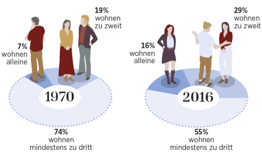 Anteil Personen pro Haushalt 1970-2016