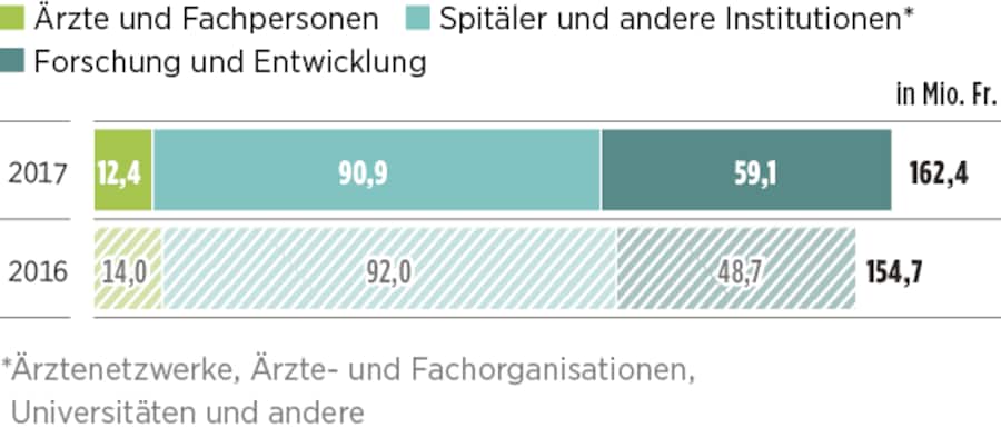 Infografik: Zahlungen von 56 Schweizer Pharmafirmen