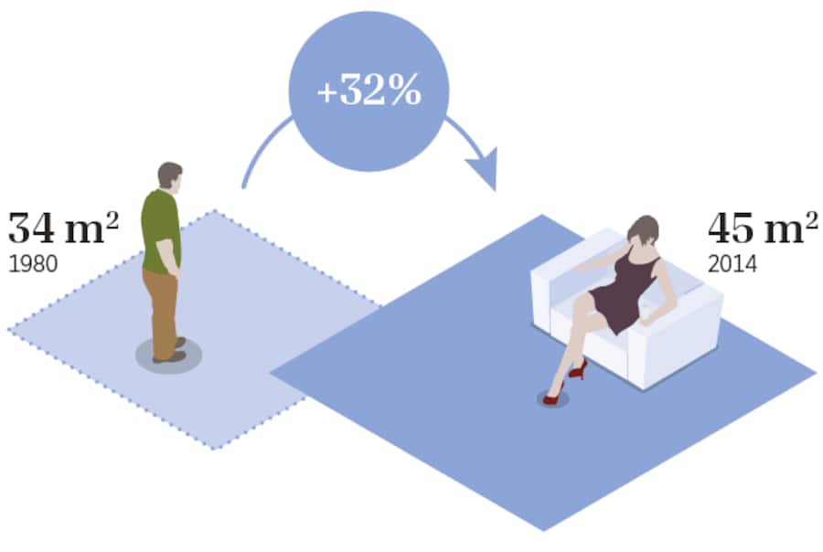 Wohnfläche pro Person von 1980-2014