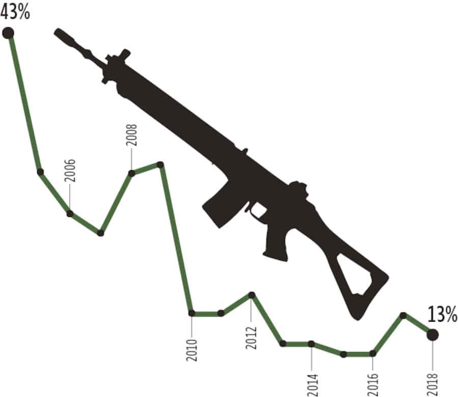 Infografik: Armeewaffen in Privatbesitz