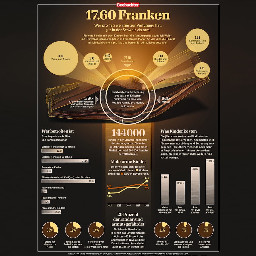 Infografik zur Armut von Familien und Kindern in der Schweiz