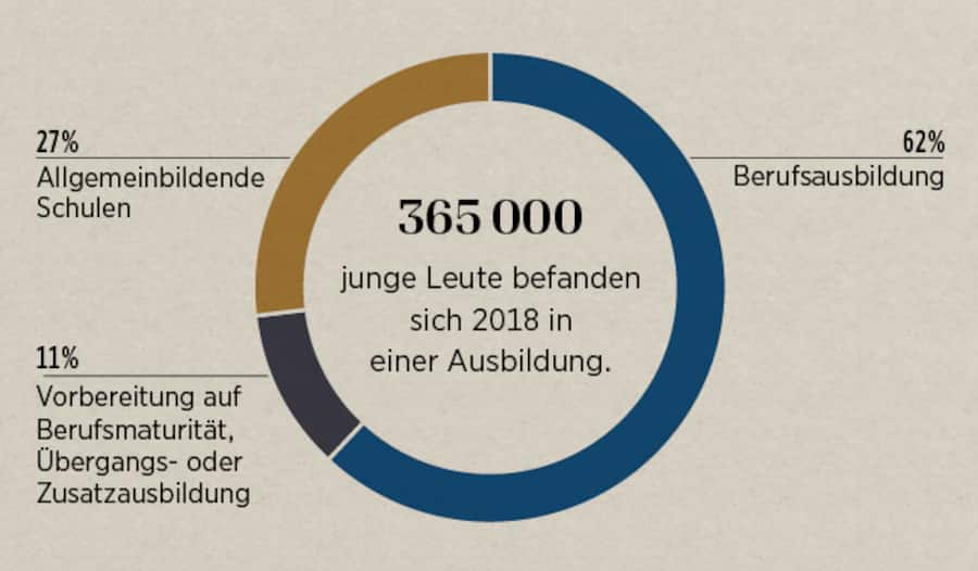 Infografik: 365'000 junge Leuten befanden sich 2018 in der Schweiz in einer Ausbildung