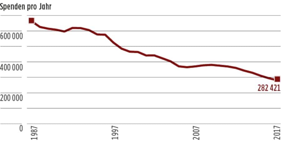Weniger Blutspenden in der Schweiz als noch vor 30 Jahren