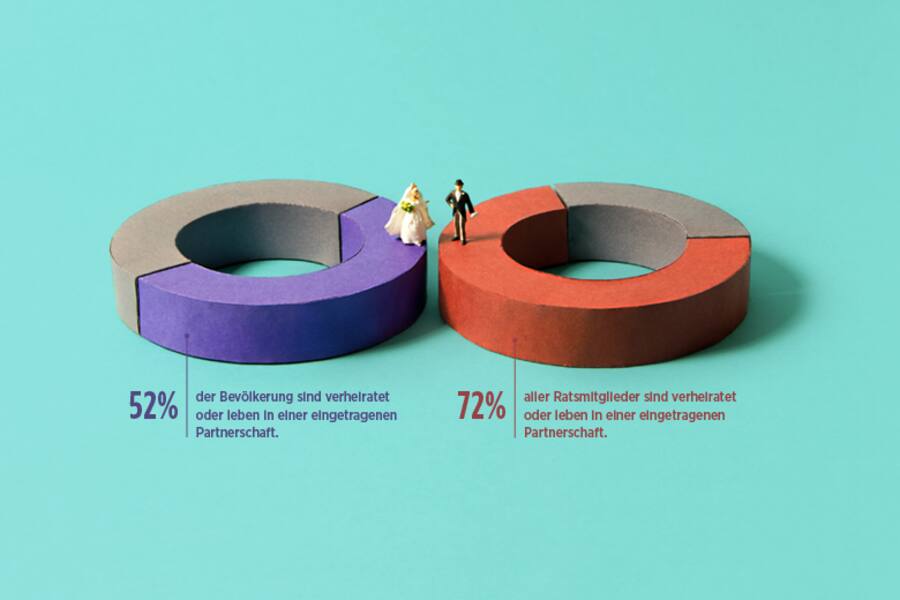 Infografik: So viele Parlamentarier sind verheiratet