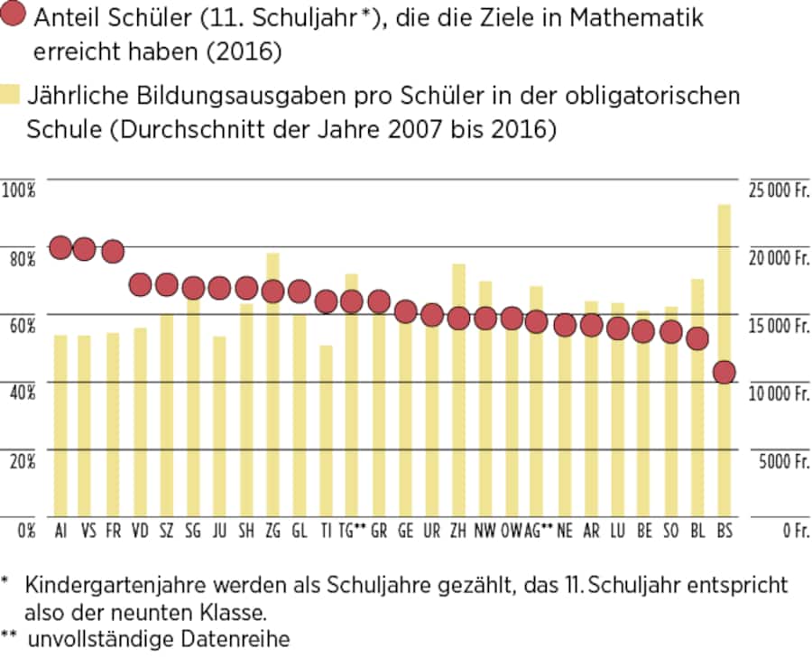 Infografik: Innerrhoder und Walliser rechnen besser