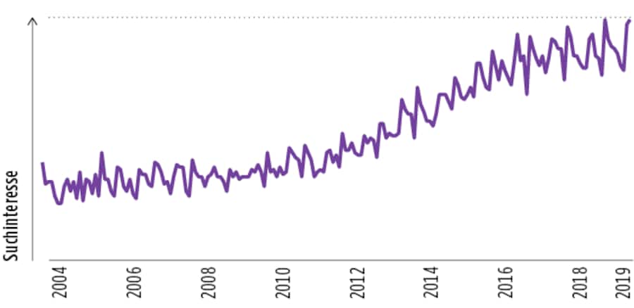 Infografik: Entwicklung Suchanfragen nach Yoga in der Schweiz seit 2004