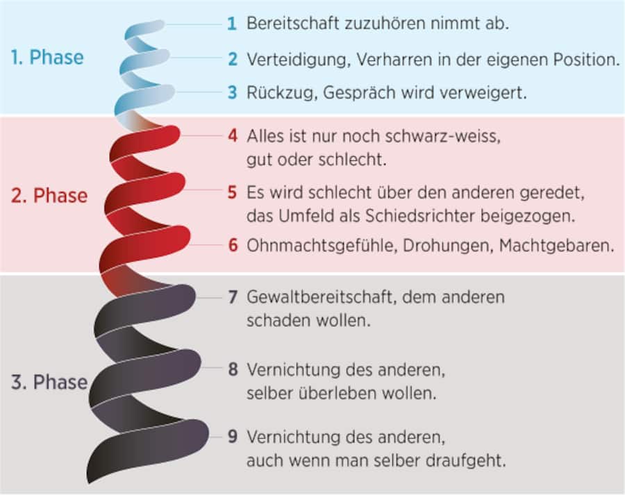 Konfliktspirale Liebeskrise