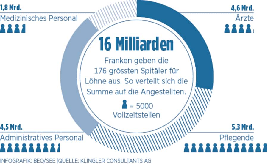Infografik: Verteilung der Löhne in Spitälern