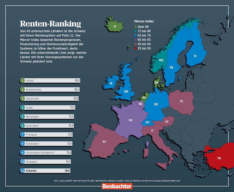 Die Schweiz auf Platz 11 des Renten-Rankings von Mercer