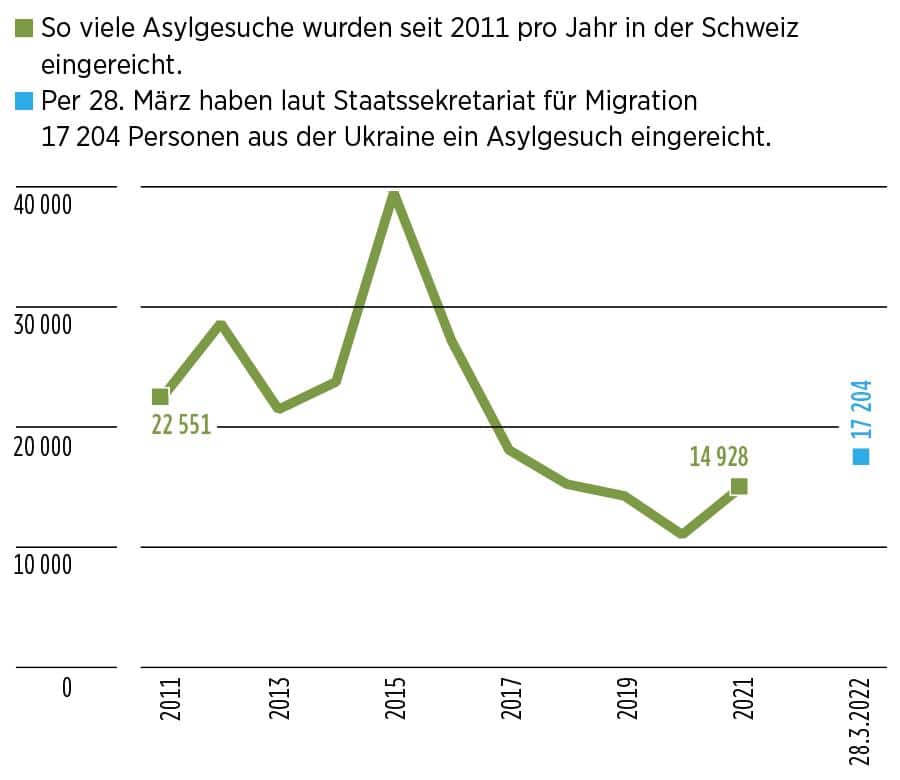 Grafische Darstellung Anzahl Asylgesuche zwischen 2011-2021.