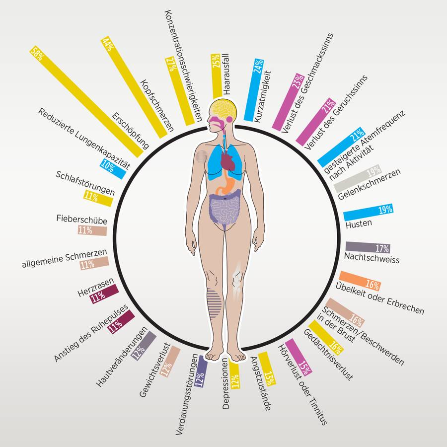 Long Covid: Die häufigsten Symptome über zwei Wochen nach einer Corona-Infektion hinaus