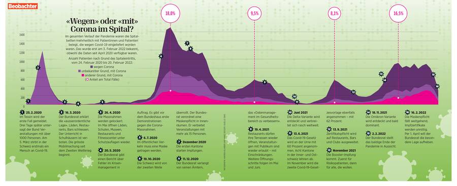 Infografik: Schweizer Daten nach Grund des Spitaleintritts während Corona-Pandemie