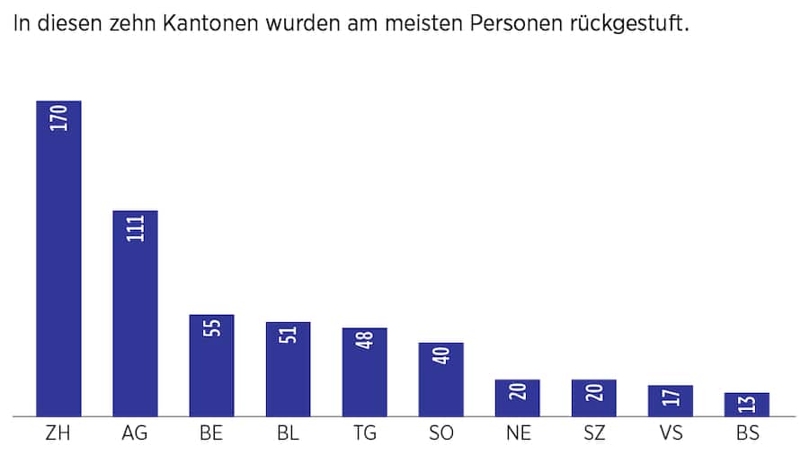 Kantone mit den meisten Rückstufungen