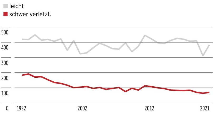 Statistik der auf dem Schulweg verletzten Kinder in den letzten 30 Jahren.