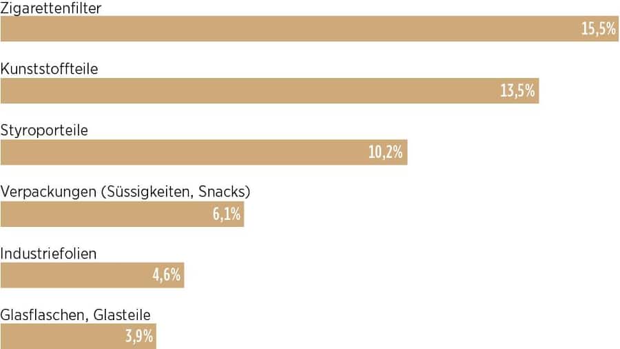 Abfall: Das liegt am häufigsten am Ufer