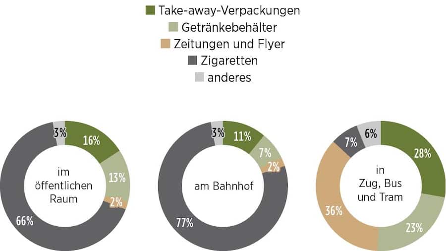 Abfall: das bleibt am häufigsten liegen