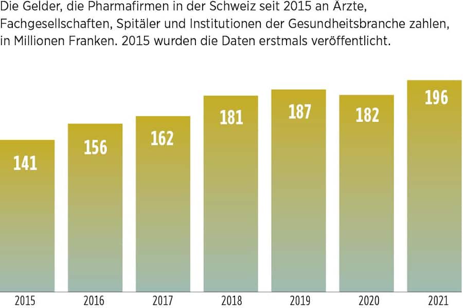 Pharma-Gelder, die in die Gesundheitsbranche fliessen