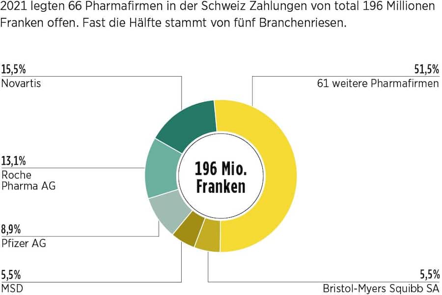 Diese Pharma-Firmen zahlen am meisten