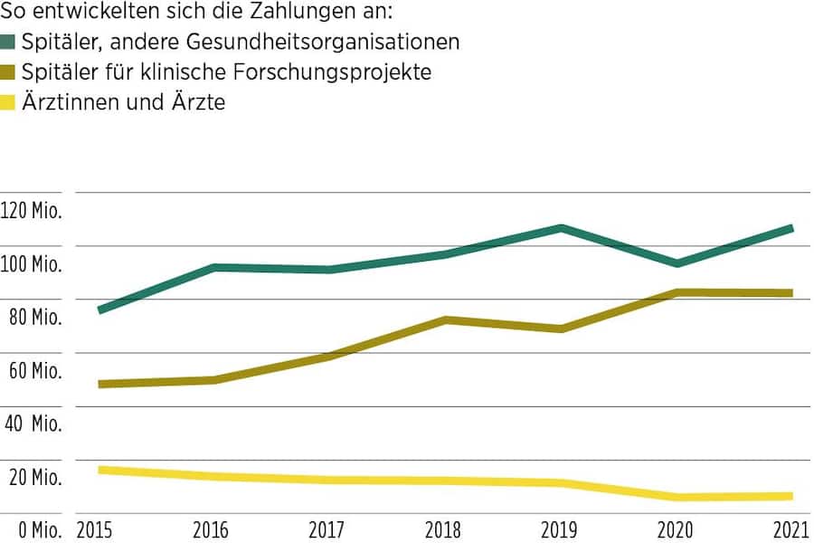 Wo das Pharma-Geld hinfliesst