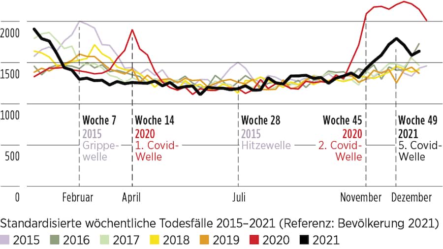 Grafik zeigt die Sterblichkeitsrate in der Schweiz