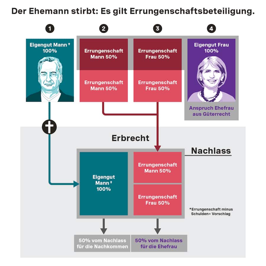 Die Grafik zeigt, wie sich der erbrechtliche Nachlass zusammensetzt, sollte einer der Ehepartner versterben und wenn ohne Ehevertrag die Errungenschaftsbeteiligung in der güterrechtlichen Auseinandersetzung gilt, bei der ein Teil an den überlebenden Ehepartner, der andere an die Nachkommen geht.
