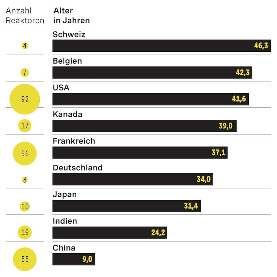 Die Schweizer Kernreaktoren sind im Schnitt 46 Jahre alt. Damit gehören die Atomkraftwerke hierzulande zu den ältesten auf der ganzen Welt.